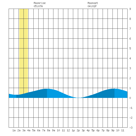 Shishmaref Inlet tide chart for Thursday, June 3, 2021
