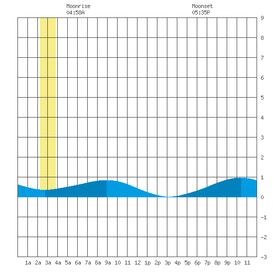 Shishmaref Inlet tide chart for Friday, June 4, 2021