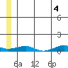 Shishmaref Inlet tide chart for Friday, June 4, 2021