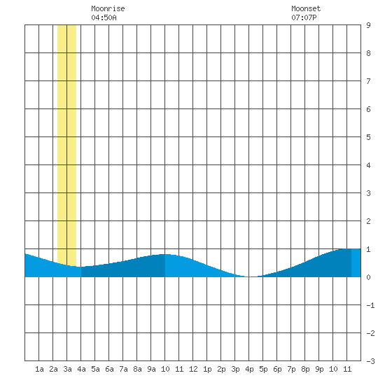 Shishmaref Inlet tide chart for Saturday, June 5, 2021