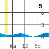 Shishmaref Inlet tide chart for Saturday, June 5, 2021