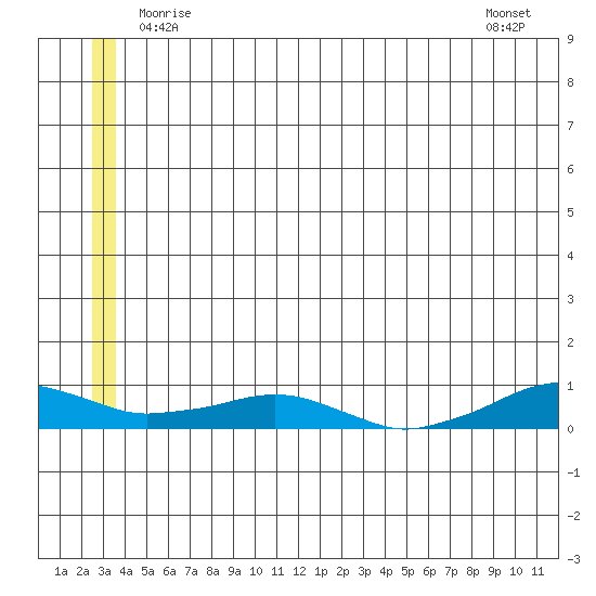 Shishmaref Inlet tide chart for Sunday, June 6, 2021