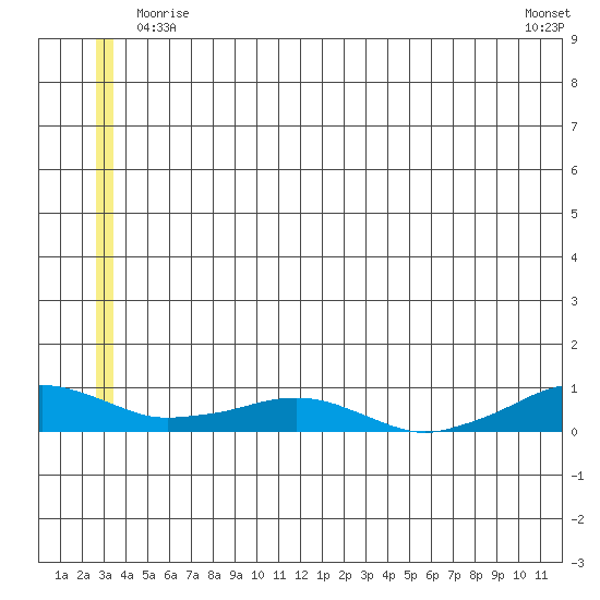 Shishmaref Inlet tide chart for Monday, June 7, 2021
