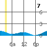 Shishmaref Inlet tide chart for Monday, June 7, 2021
