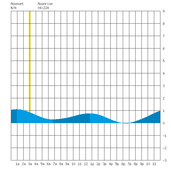 Shishmaref Inlet tide chart for Tuesday, June 8, 2021