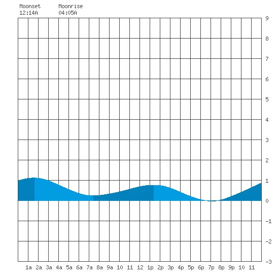Shishmaref Inlet tide chart for Wednesday, June 9, 2021