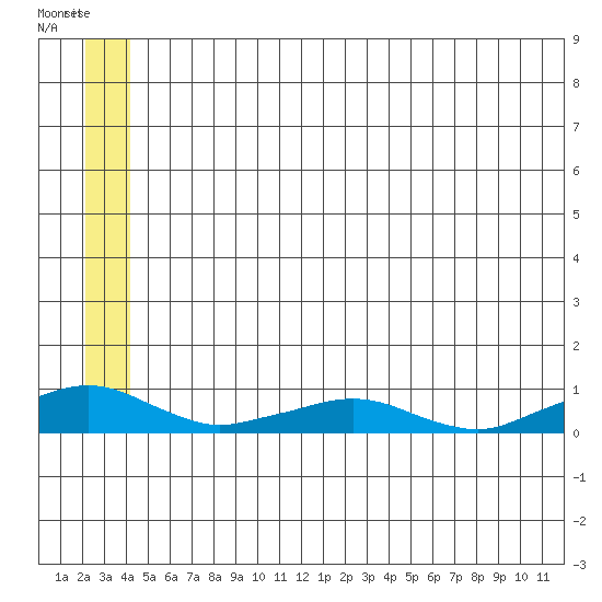 Shishmaref Inlet tide chart for Saturday, July 10, 2021