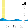 Shishmaref Inlet tide chart for Saturday, July 10, 2021