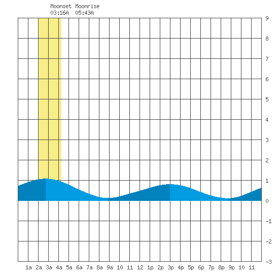 Shishmaref Inlet tide chart for Sunday, July 11, 2021