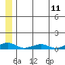 Shishmaref Inlet tide chart for Sunday, July 11, 2021