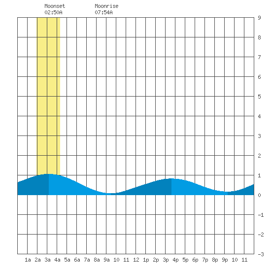 Shishmaref Inlet tide chart for Monday, July 12, 2021