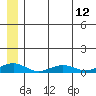 Shishmaref Inlet tide chart for Monday, July 12, 2021