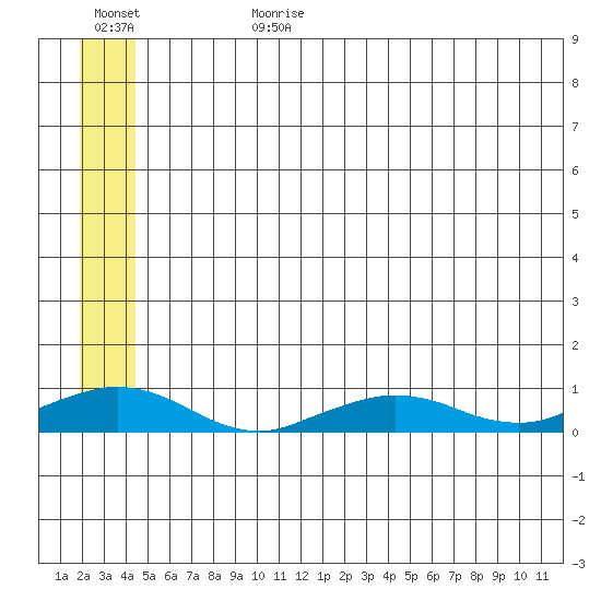 Shishmaref Inlet tide chart for Tuesday, July 13, 2021