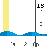 Shishmaref Inlet tide chart for Tuesday, July 13, 2021