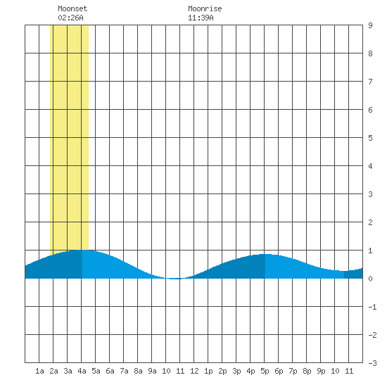 Shishmaref Inlet tide chart for Wednesday, July 14, 2021