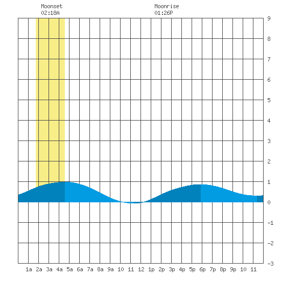 Shishmaref Inlet tide chart for Thursday, July 15, 2021