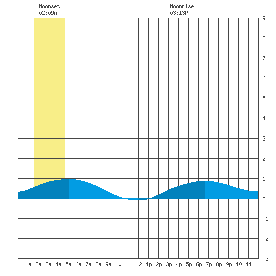 Shishmaref Inlet tide chart for Friday, July 16, 2021