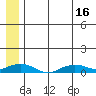 Shishmaref Inlet tide chart for Friday, July 16, 2021