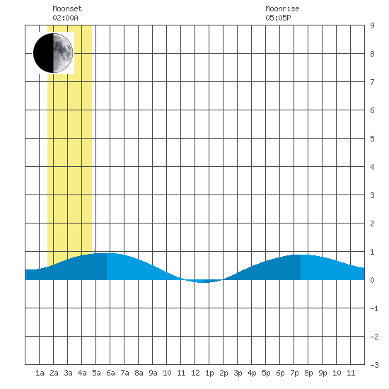 Shishmaref Inlet tide chart for Saturday, July 17, 2021