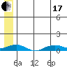 Shishmaref Inlet tide chart for Saturday, July 17, 2021