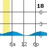 Shishmaref Inlet tide chart for Sunday, July 18, 2021