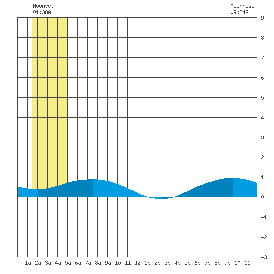 Shishmaref Inlet tide chart for Monday, July 19, 2021