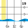 Shishmaref Inlet tide chart for Monday, July 19, 2021