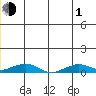 Shishmaref Inlet tide chart for Thursday, July 1, 2021