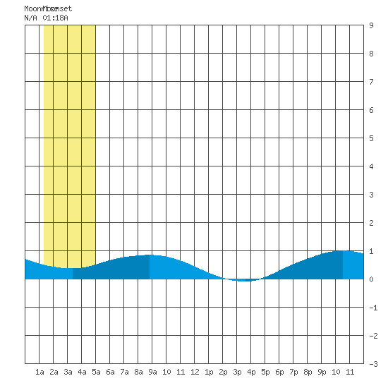 Shishmaref Inlet tide chart for Tuesday, July 20, 2021