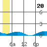 Shishmaref Inlet tide chart for Tuesday, July 20, 2021