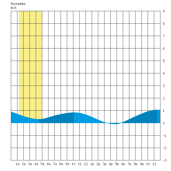 Shishmaref Inlet tide chart for Wednesday, July 21, 2021