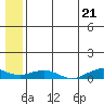Shishmaref Inlet tide chart for Wednesday, July 21, 2021