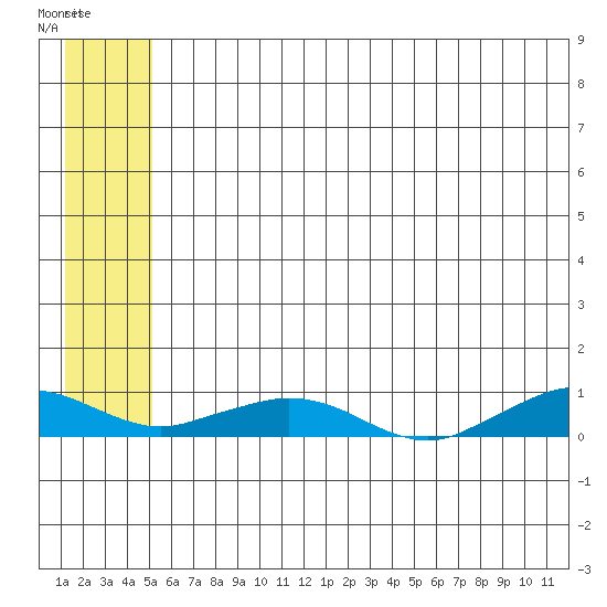 Shishmaref Inlet tide chart for Thursday, July 22, 2021