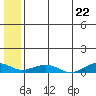 Shishmaref Inlet tide chart for Thursday, July 22, 2021