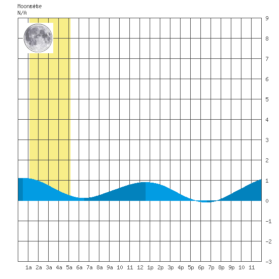 Shishmaref Inlet tide chart for Friday, July 23, 2021