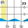 Shishmaref Inlet tide chart for Friday, July 23, 2021