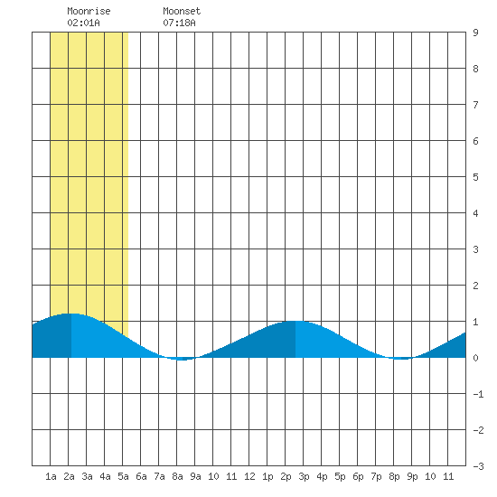 Shishmaref Inlet tide chart for Sunday, July 25, 2021
