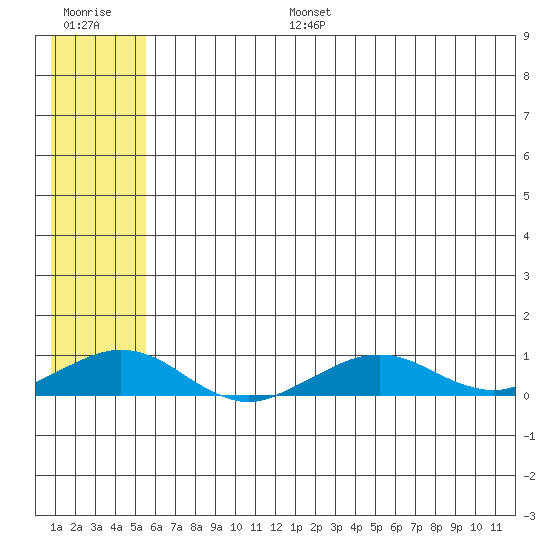 Shishmaref Inlet tide chart for Wednesday, July 28, 2021