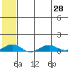 Shishmaref Inlet tide chart for Wednesday, July 28, 2021