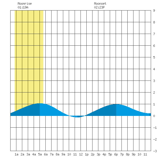 Shishmaref Inlet tide chart for Thursday, July 29, 2021