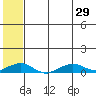 Shishmaref Inlet tide chart for Thursday, July 29, 2021