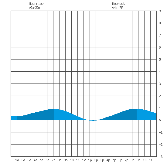 Shishmaref Inlet tide chart for Friday, July 2, 2021