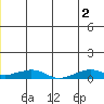 Shishmaref Inlet tide chart for Friday, July 2, 2021
