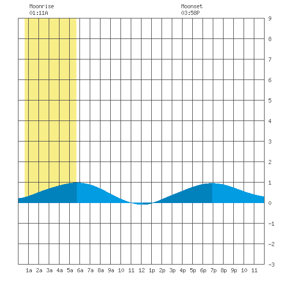 Shishmaref Inlet tide chart for Friday, July 30, 2021