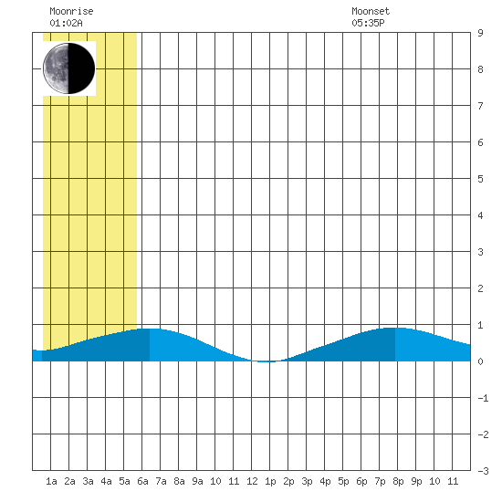 Shishmaref Inlet tide chart for Saturday, July 31, 2021