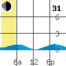 Shishmaref Inlet tide chart for Saturday, July 31, 2021