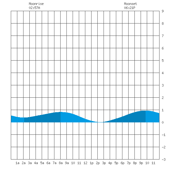 Shishmaref Inlet tide chart for Saturday, July 3, 2021