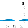 Shishmaref Inlet tide chart for Saturday, July 3, 2021