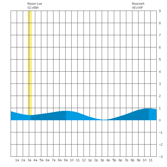 Shishmaref Inlet tide chart for Sunday, July 4, 2021