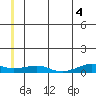 Shishmaref Inlet tide chart for Sunday, July 4, 2021
